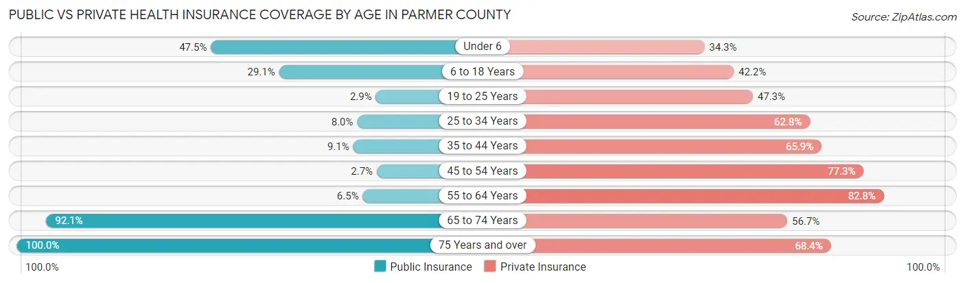 Public vs Private Health Insurance Coverage by Age in Parmer County