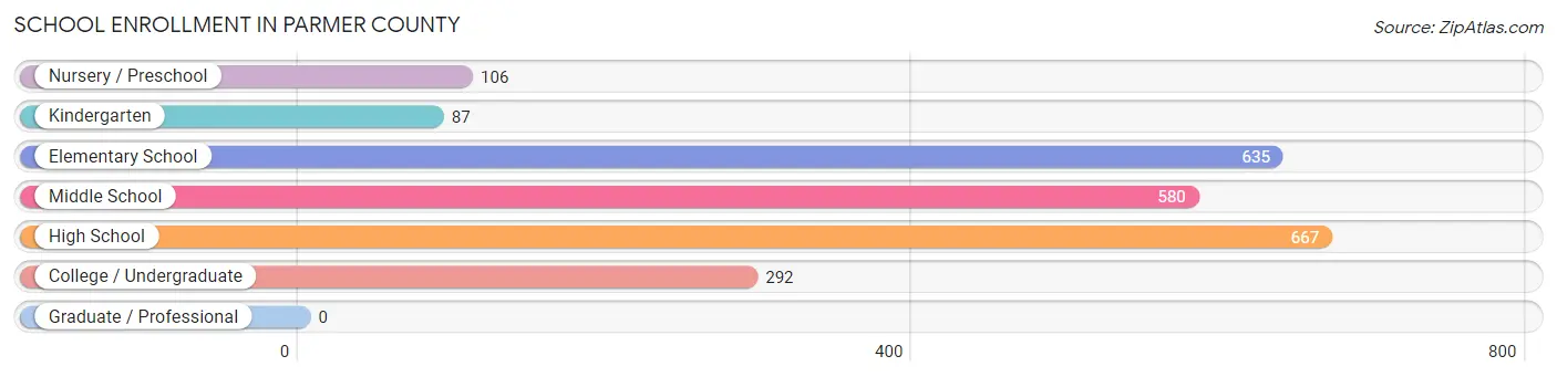 School Enrollment in Parmer County