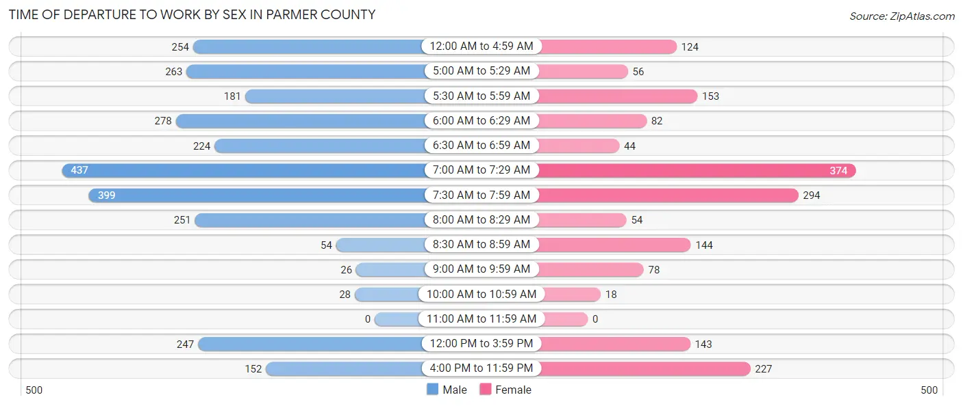 Time of Departure to Work by Sex in Parmer County