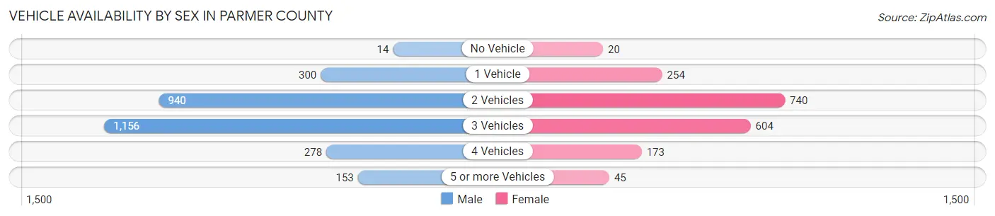 Vehicle Availability by Sex in Parmer County