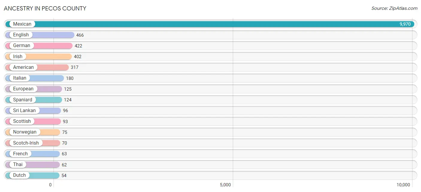 Ancestry in Pecos County