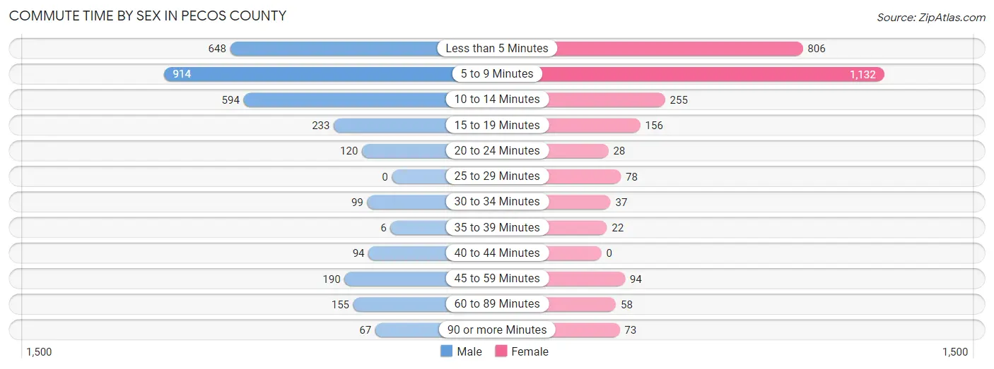 Commute Time by Sex in Pecos County