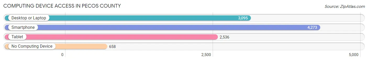 Computing Device Access in Pecos County