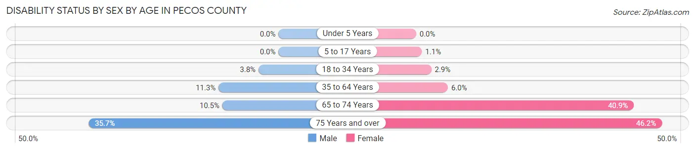 Disability Status by Sex by Age in Pecos County