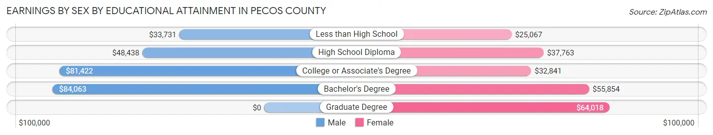 Earnings by Sex by Educational Attainment in Pecos County