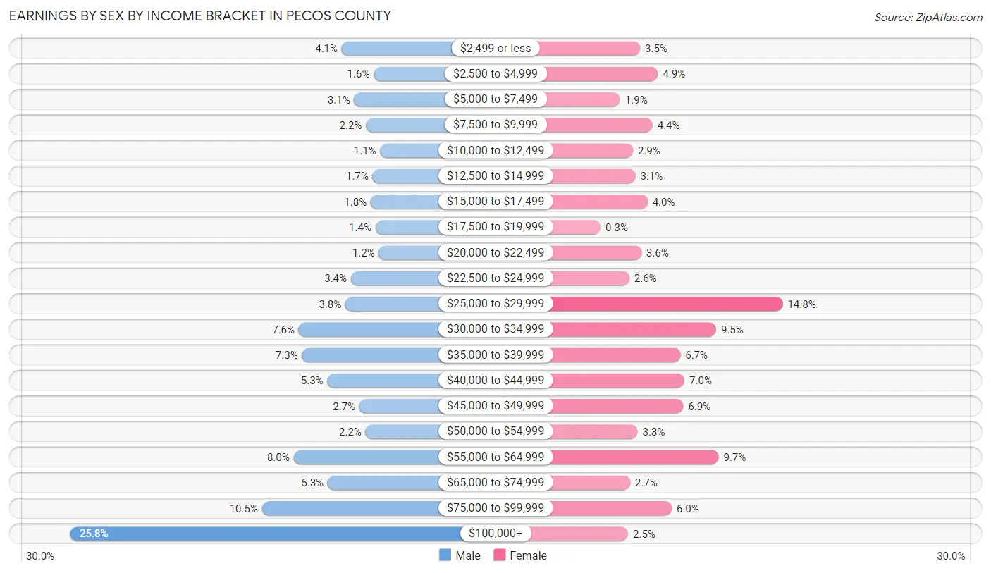 Earnings by Sex by Income Bracket in Pecos County