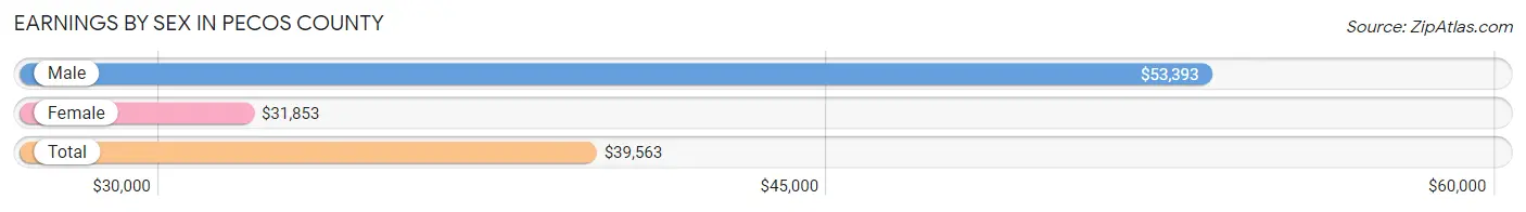 Earnings by Sex in Pecos County