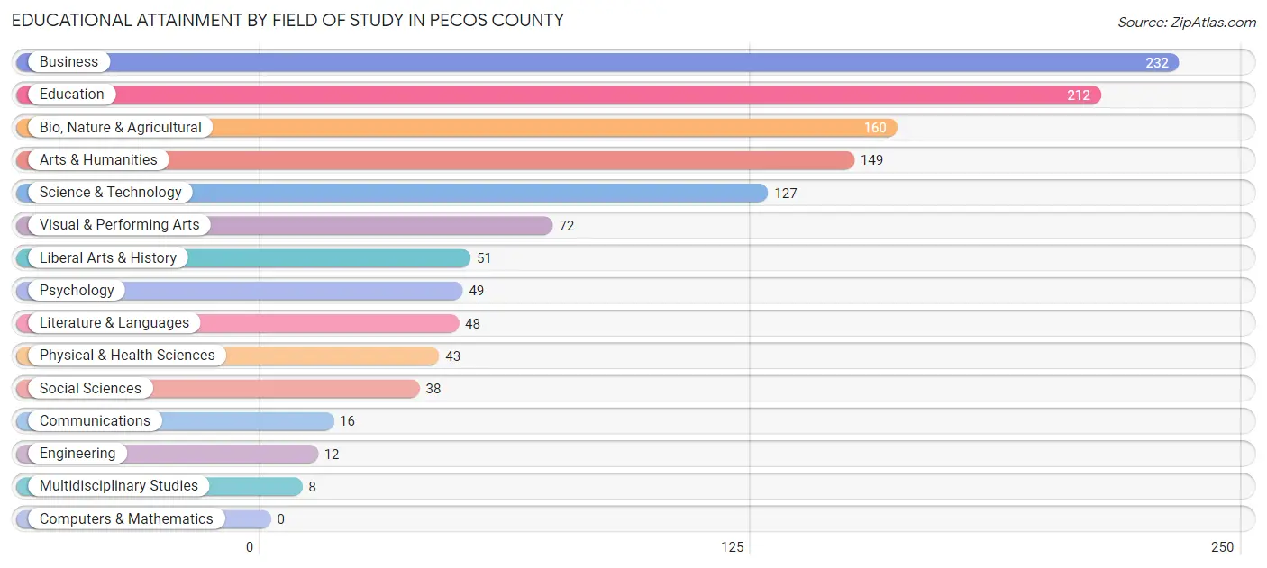 Educational Attainment by Field of Study in Pecos County