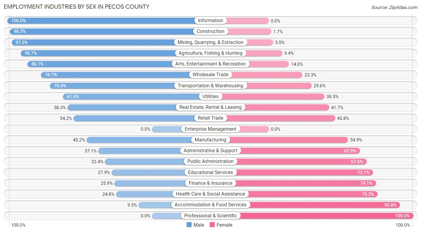 Employment Industries by Sex in Pecos County