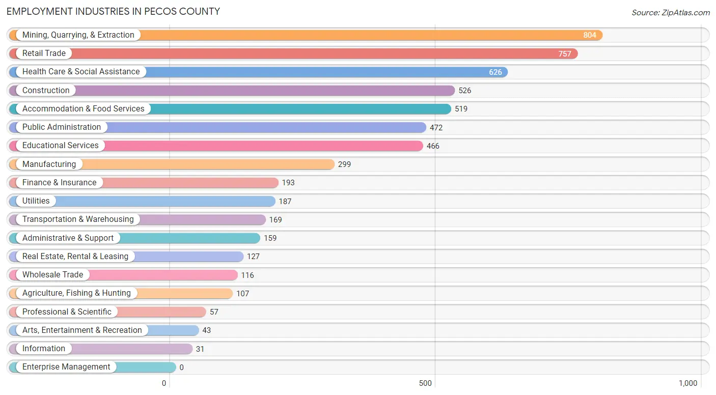 Employment Industries in Pecos County