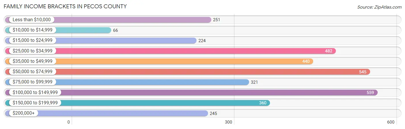 Family Income Brackets in Pecos County