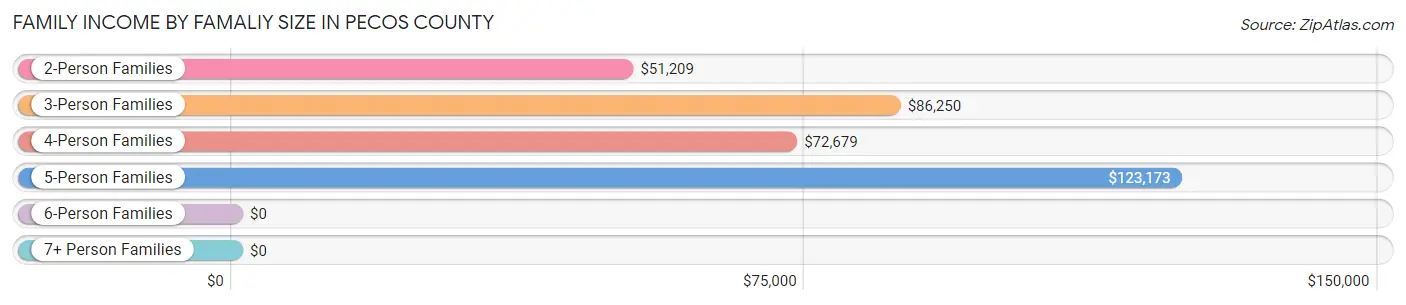 Family Income by Famaliy Size in Pecos County