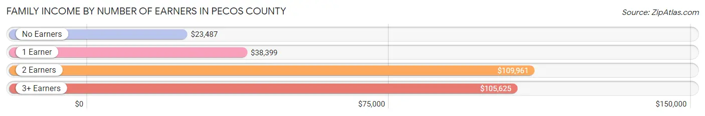 Family Income by Number of Earners in Pecos County
