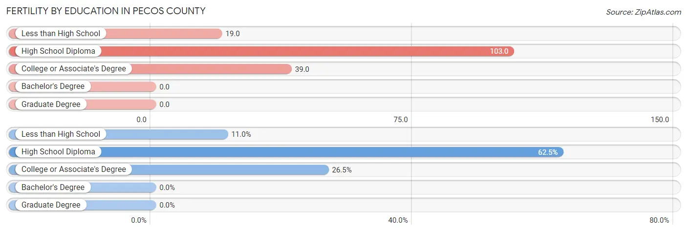Female Fertility by Education Attainment in Pecos County