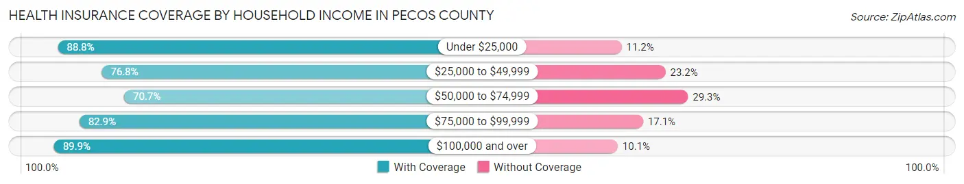 Health Insurance Coverage by Household Income in Pecos County