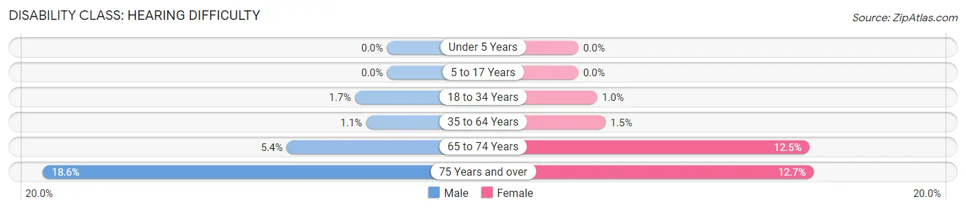Disability in Pecos County: <span>Hearing Difficulty</span>
