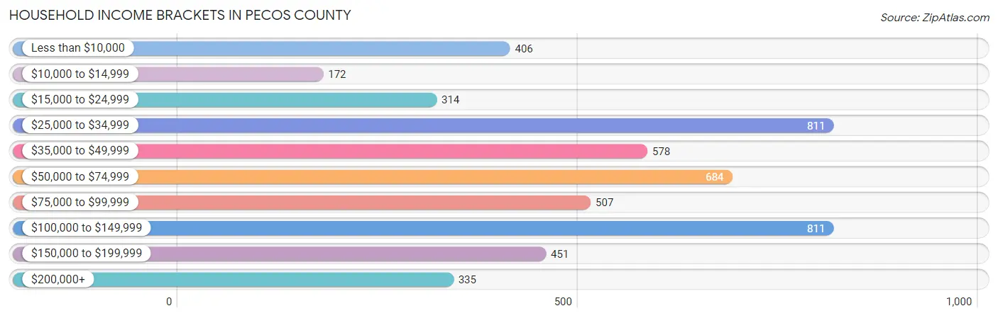 Household Income Brackets in Pecos County