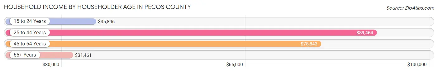 Household Income by Householder Age in Pecos County