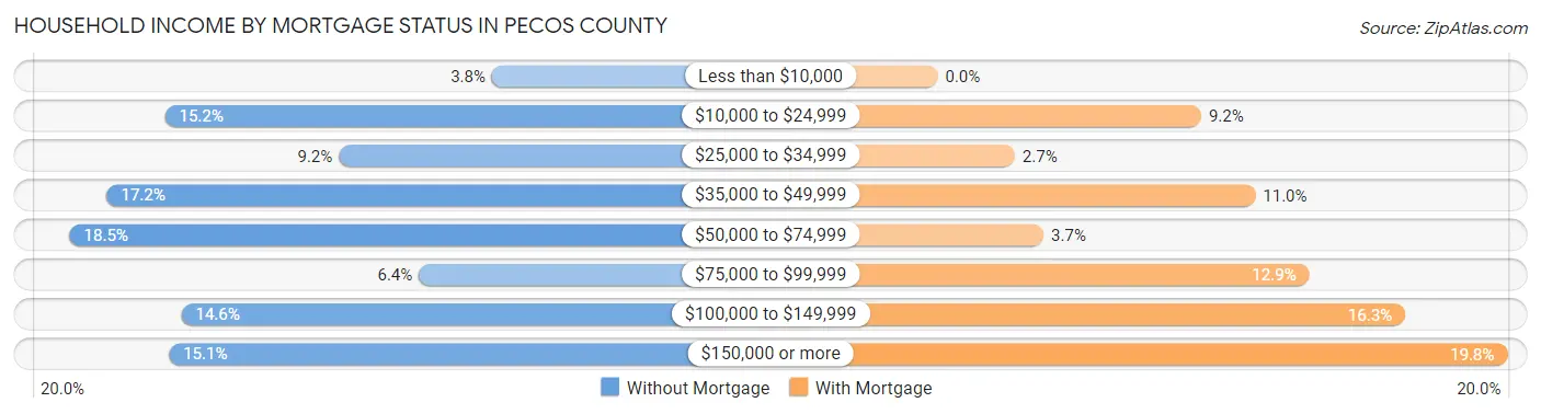 Household Income by Mortgage Status in Pecos County