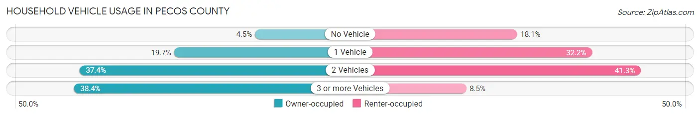 Household Vehicle Usage in Pecos County