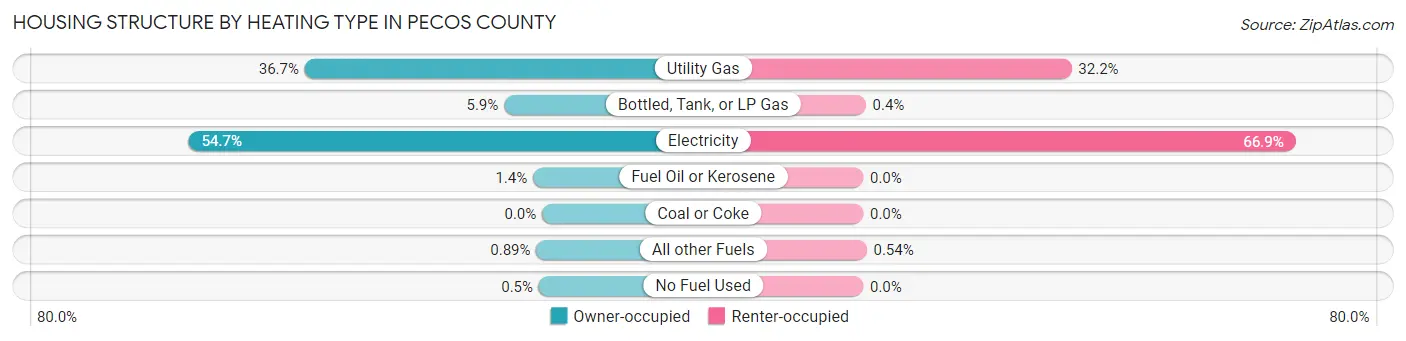 Housing Structure by Heating Type in Pecos County