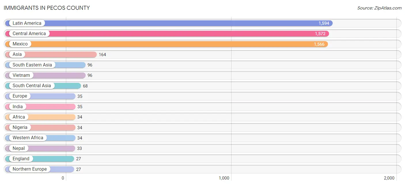 Immigrants in Pecos County