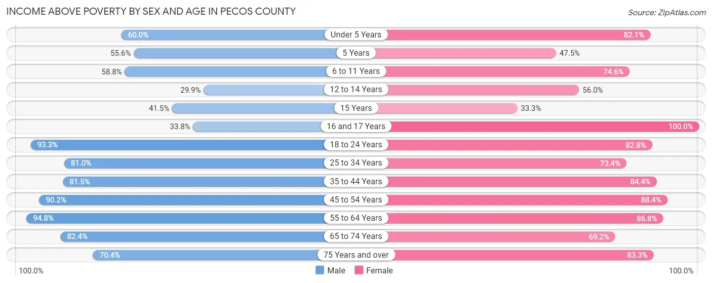 Income Above Poverty by Sex and Age in Pecos County
