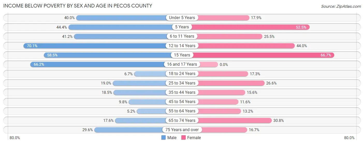 Income Below Poverty by Sex and Age in Pecos County