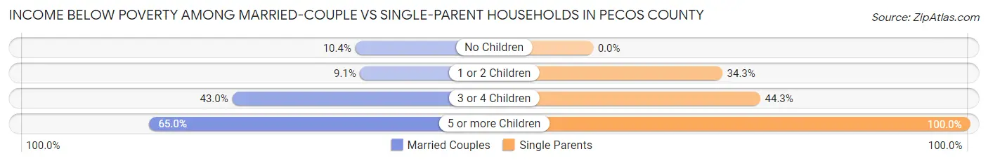 Income Below Poverty Among Married-Couple vs Single-Parent Households in Pecos County