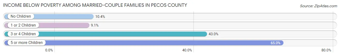 Income Below Poverty Among Married-Couple Families in Pecos County