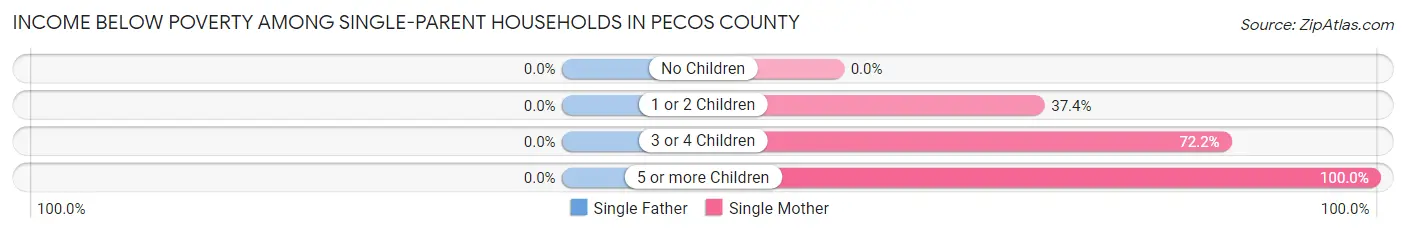 Income Below Poverty Among Single-Parent Households in Pecos County