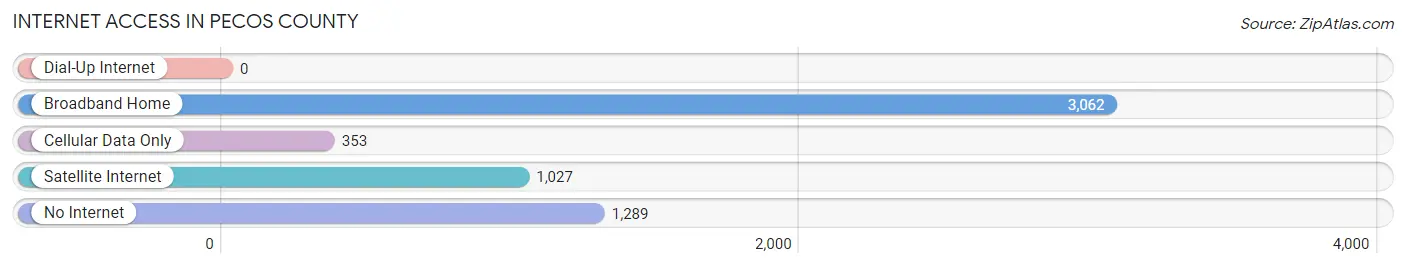 Internet Access in Pecos County