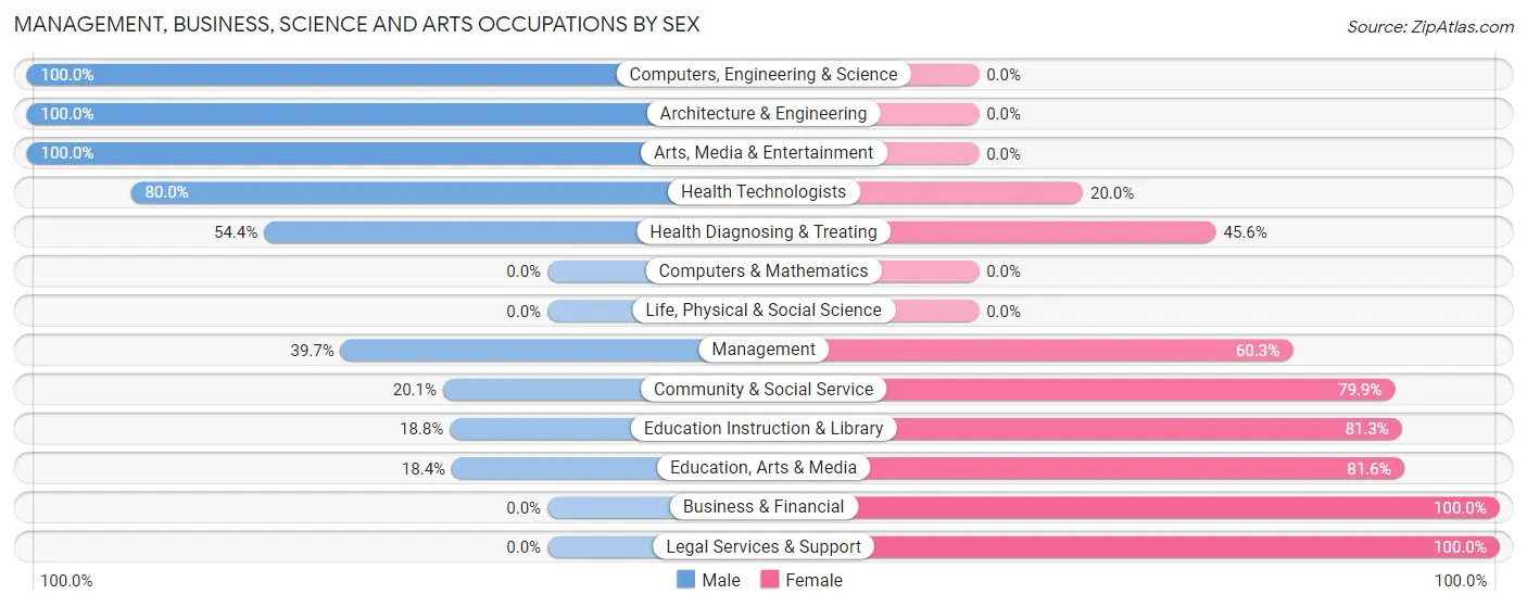 Management, Business, Science and Arts Occupations by Sex in Pecos County