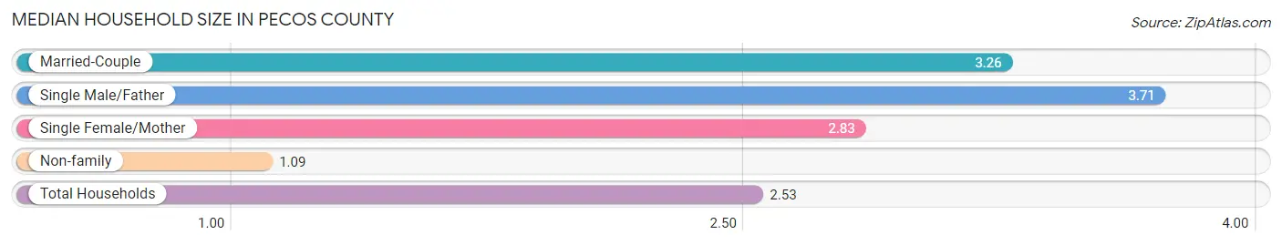 Median Household Size in Pecos County