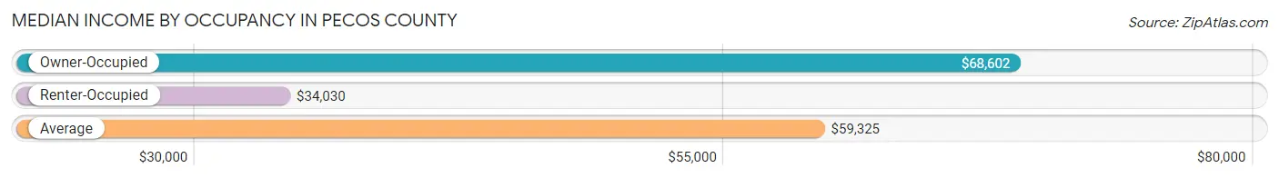 Median Income by Occupancy in Pecos County