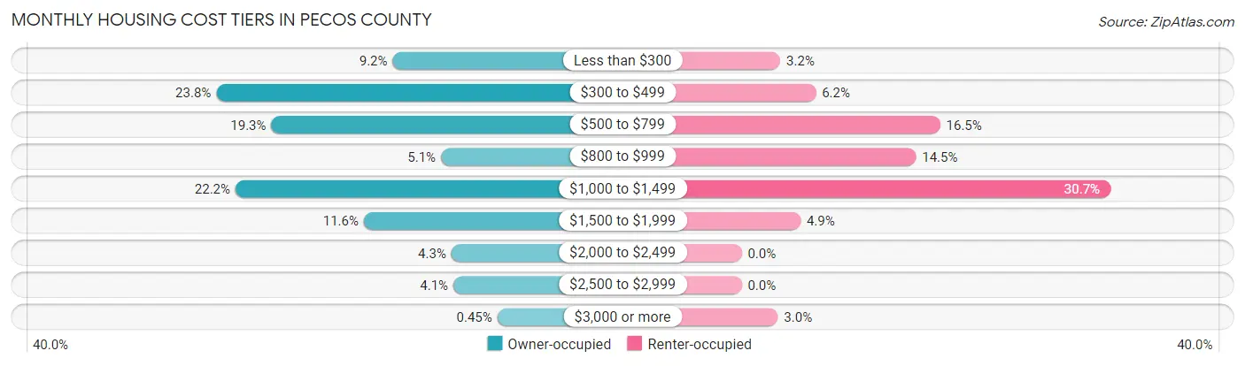 Monthly Housing Cost Tiers in Pecos County
