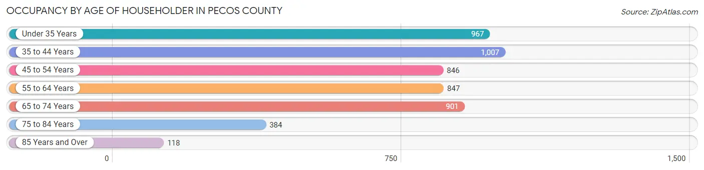 Occupancy by Age of Householder in Pecos County