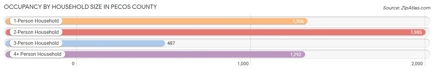 Occupancy by Household Size in Pecos County