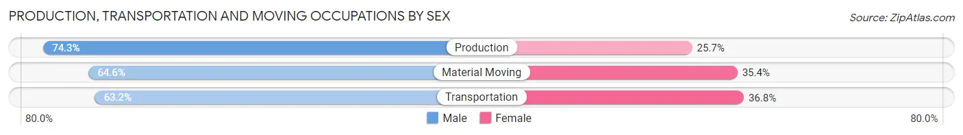 Production, Transportation and Moving Occupations by Sex in Pecos County