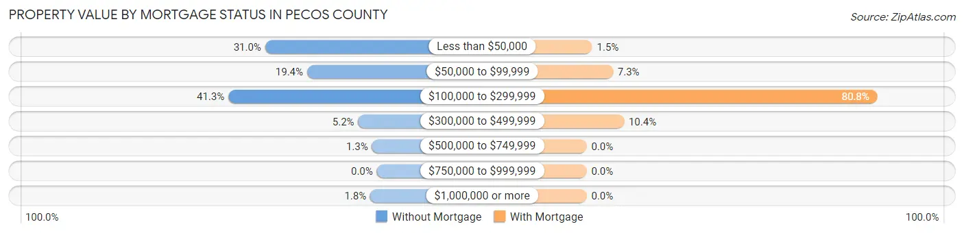 Property Value by Mortgage Status in Pecos County