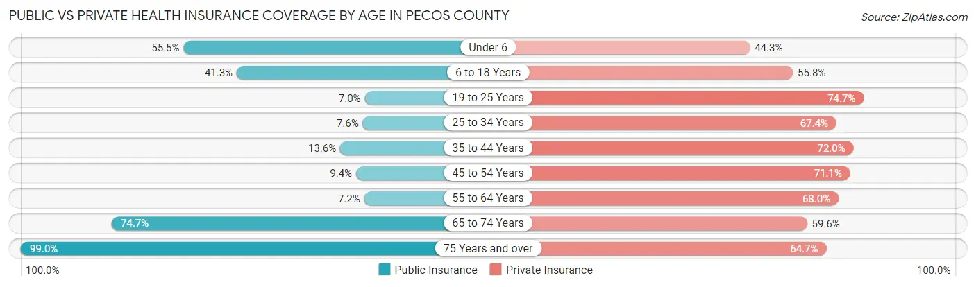 Public vs Private Health Insurance Coverage by Age in Pecos County