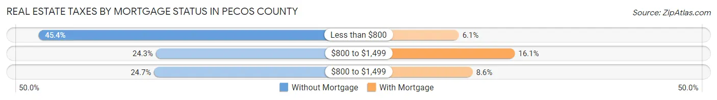 Real Estate Taxes by Mortgage Status in Pecos County