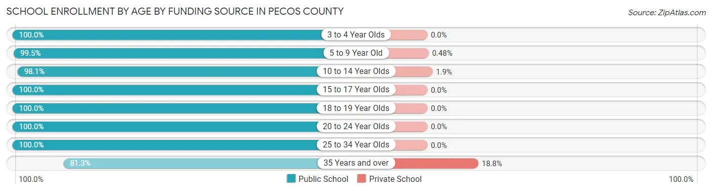 School Enrollment by Age by Funding Source in Pecos County