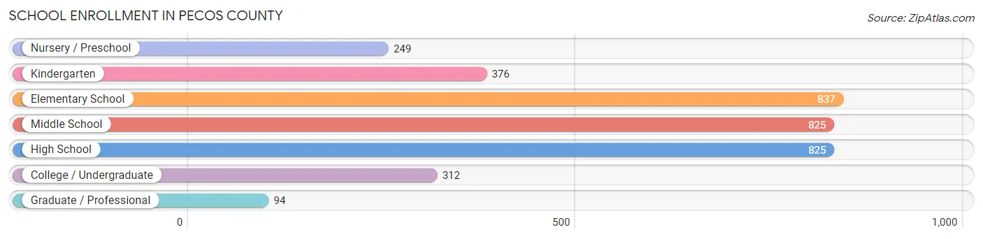 School Enrollment in Pecos County