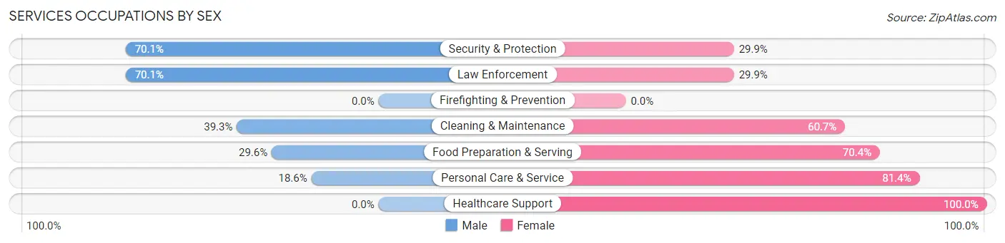 Services Occupations by Sex in Pecos County