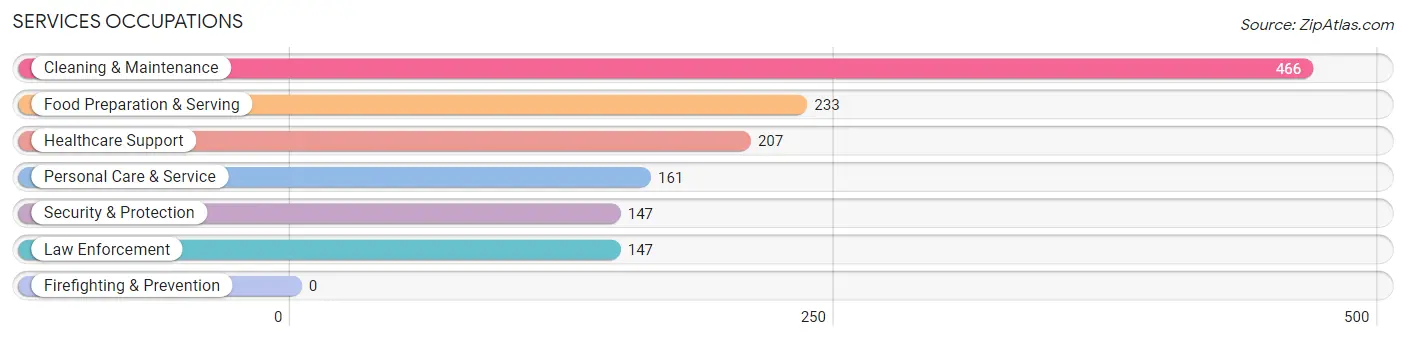 Services Occupations in Pecos County