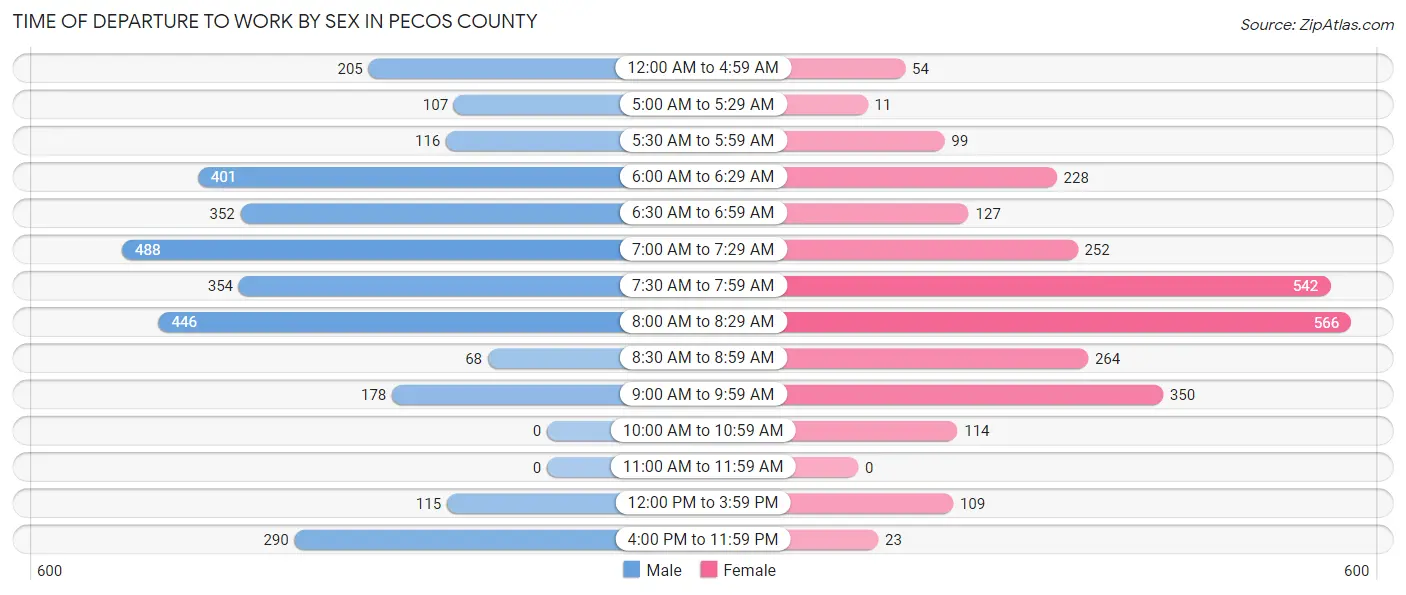 Time of Departure to Work by Sex in Pecos County