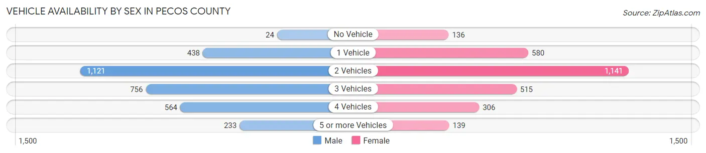 Vehicle Availability by Sex in Pecos County