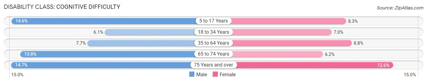 Disability in Polk County: <span>Cognitive Difficulty</span>
