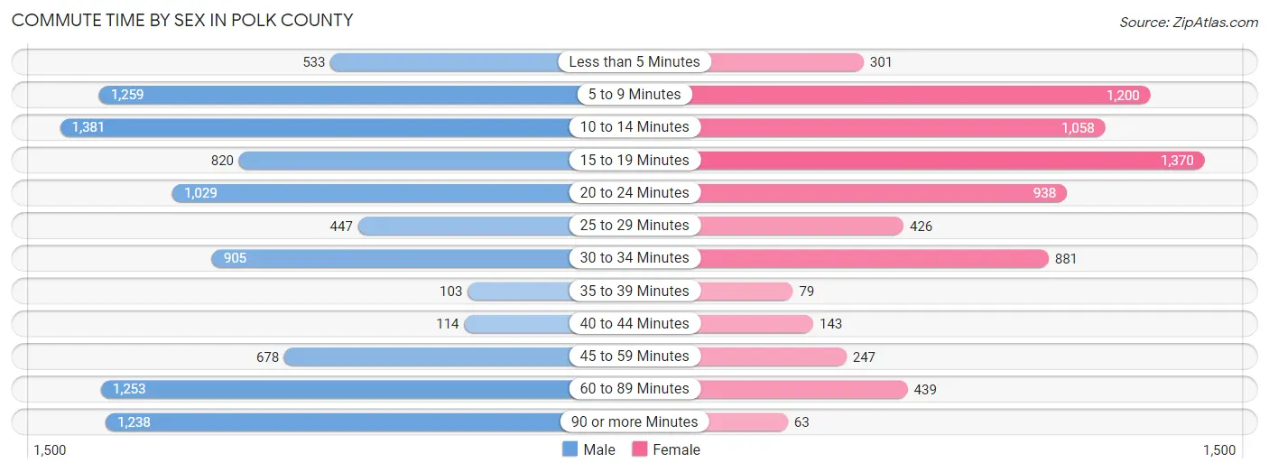 Commute Time by Sex in Polk County